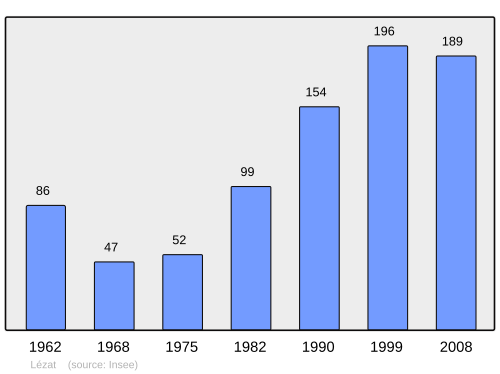 Fayl:Population - Municipality code 39294.svg