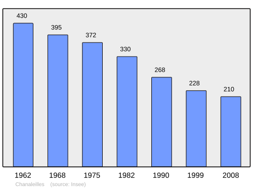 Fayl:Population - Municipality code 43054.svg