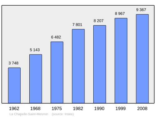 Fayl:Population - Municipality code 45075.svg