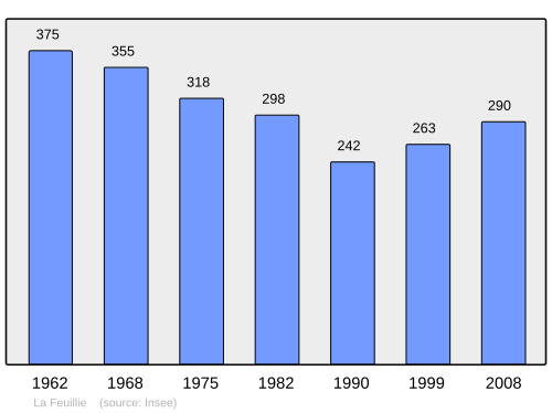 Fayl:Population - Municipality code 50182.svg