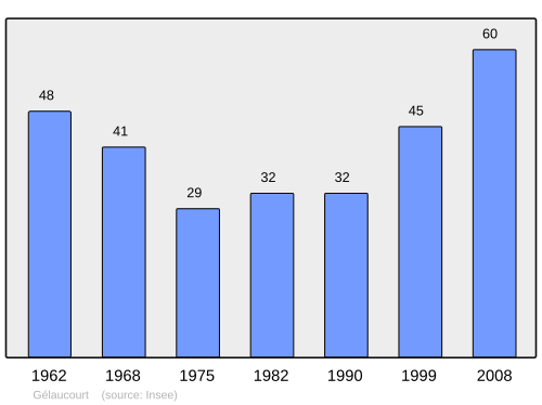 Fayl:Population - Municipality code 54218.svg
