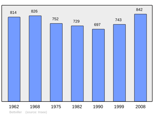 Fayl:Population - Municipality code 57074.svg