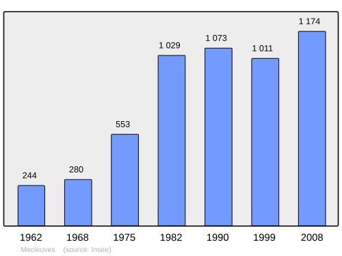 Fayl:Population - Municipality code 57454.svg