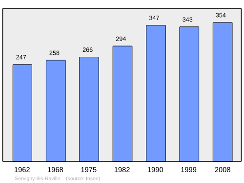 Fayl:Population - Municipality code 57648.svg