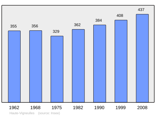 Fayl:Population - Municipality code 57714.svg