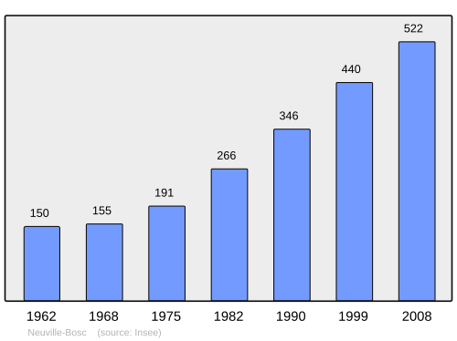 Fayl:Population - Municipality code 60452.svg