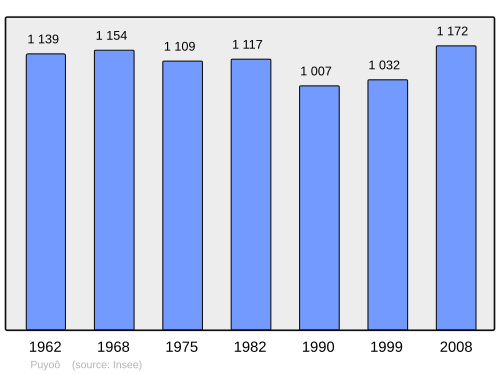 Fayl:Population - Municipality code 64461.svg