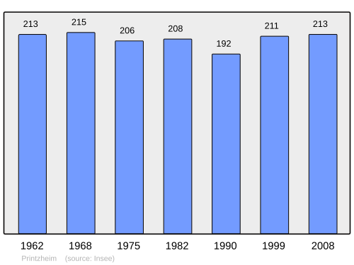 Fayl:Population - Municipality code 67380.svg