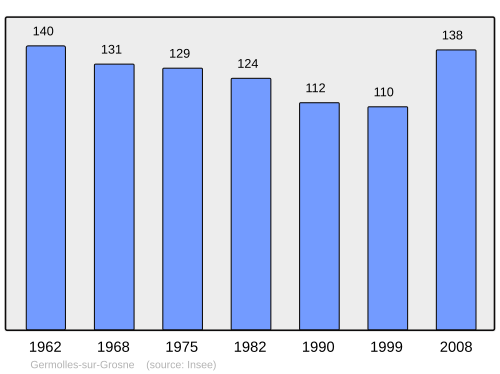 Fayl:Population - Municipality code 71217.svg