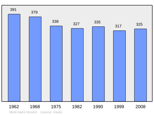 Fayl:Population - Municipality code 71320.svg