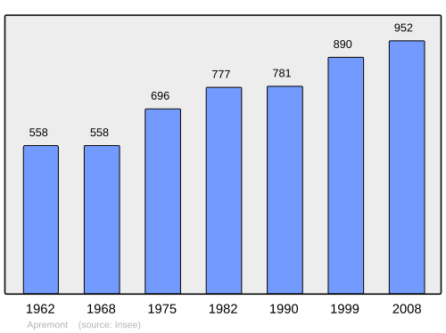 Fayl:Population - Municipality code 73017.svg