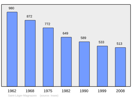 Fayl:Population - Municipality code 87160.svg