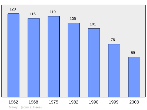 Fayl:Population - Municipality code 88287.svg