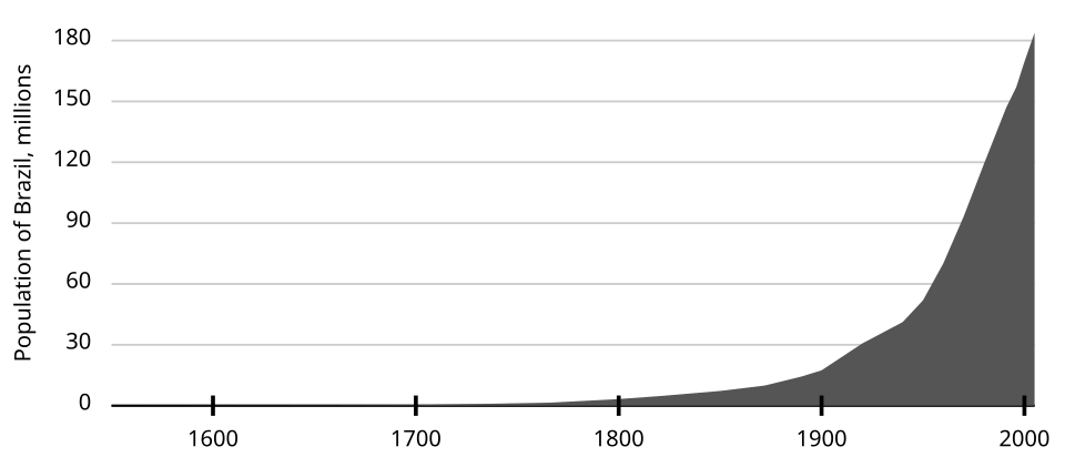 Fayl:Population of brazil.svg