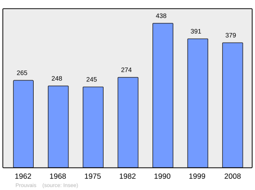 Fayl:Population - Municipality code 02626.svg