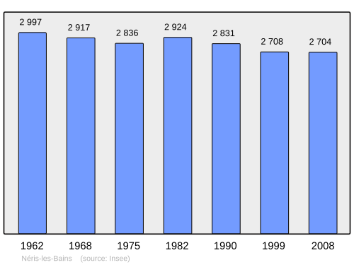 Fayl:Population - Municipality code 03195.svg