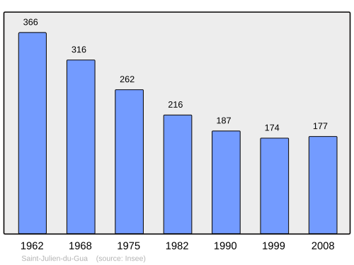 Fayl:Population - Municipality code 07253.svg