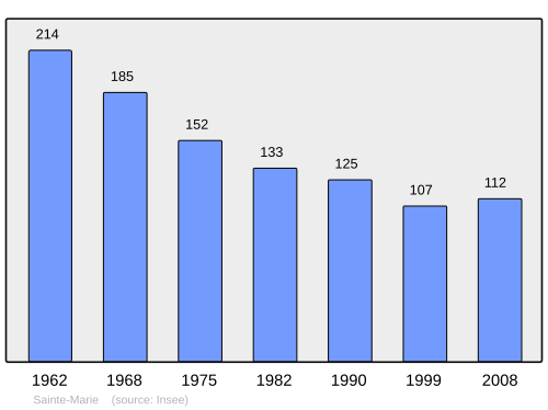 Fayl:Population - Municipality code 15198.svg