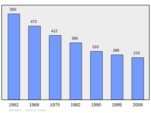 Fayl:Population - Municipality code 19022.svg