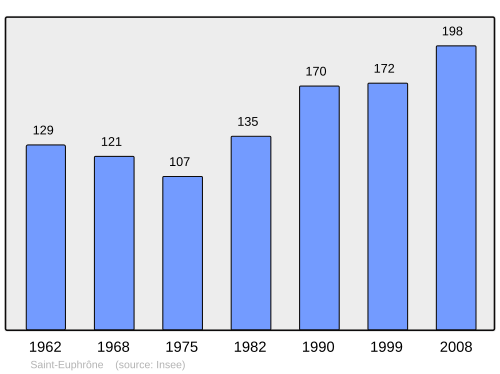 Fayl:Population - Municipality code 21547.svg
