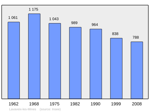 Fayl:Population - Municipality code 23105.svg
