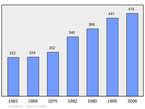 Fayl:Population - Municipality code 26103.svg