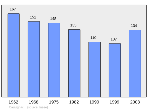 Fayl:Population - Municipality code 33113.svg