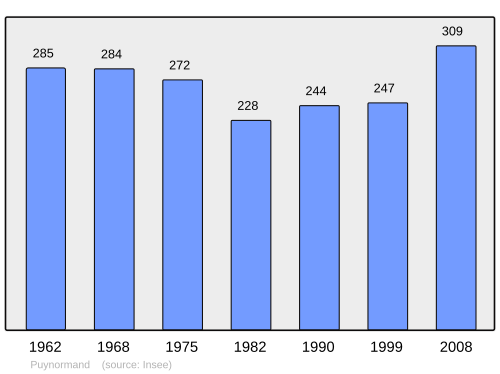 Fayl:Population - Municipality code 33347.svg