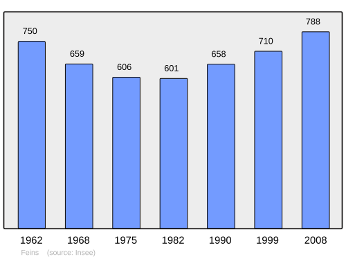 Fayl:Population - Municipality code 35110.svg
