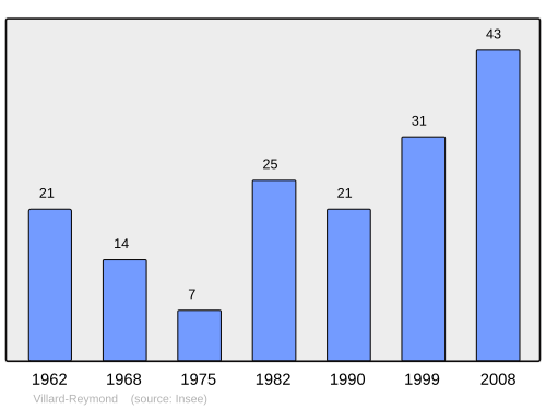 Fayl:Population - Municipality code 38551.svg
