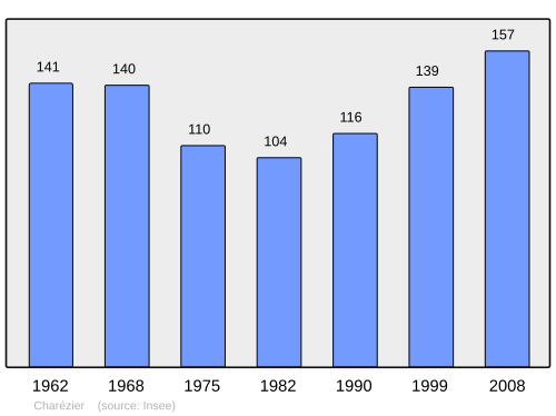Fayl:Population - Municipality code 39109.svg