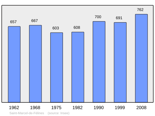 Fayl:Population - Municipality code 42254.svg