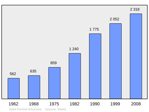 Fayl:Population - Municipality code 43184.svg