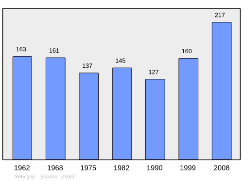 Fayl:Population - Municipality code 50573.svg