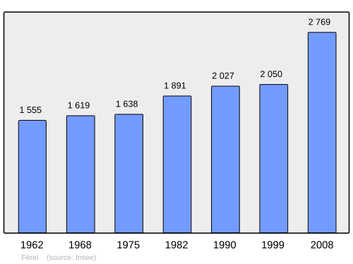 Fayl:Population - Municipality code 56058.svg