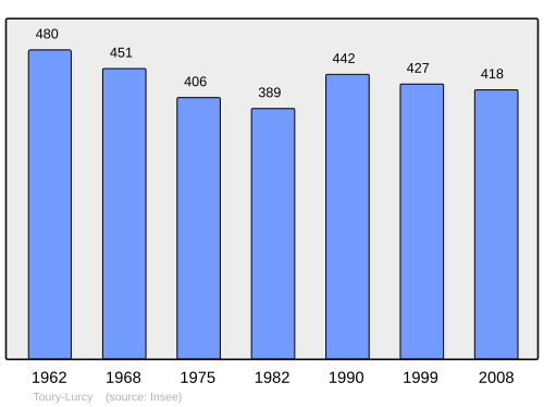 Fayl:Population - Municipality code 58293.svg