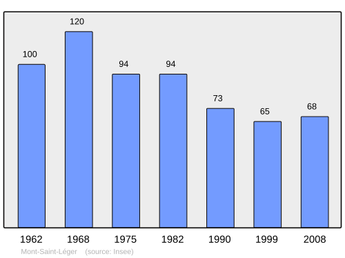 Fayl:Population - Municipality code 70369.svg