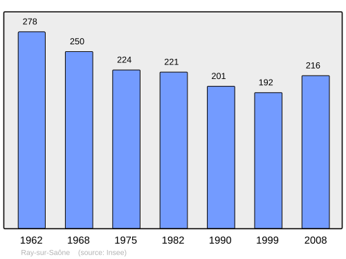 Fayl:Population - Municipality code 70438.svg