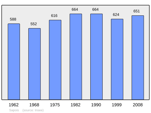 Fayl:Population - Municipality code 88442.svg