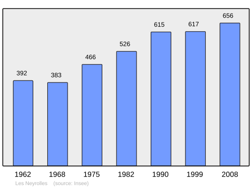 Fayl:Population - Municipality code 01274.svg