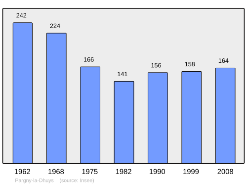 Fayl:Population - Municipality code 02590.svg