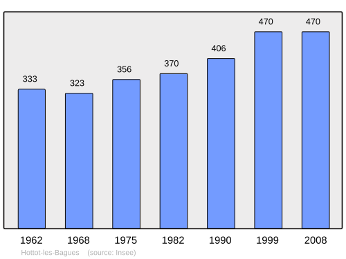 Fayl:Population - Municipality code 14336.svg