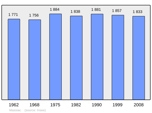 Fayl:Population - Municipality code 15119.svg