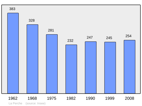 Fayl:Population - Municipality code 18178.svg
