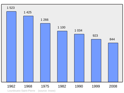 Fayl:Population - Municipality code 23112.svg