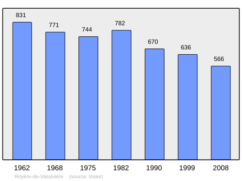 Fayl:Population - Municipality code 23165.svg