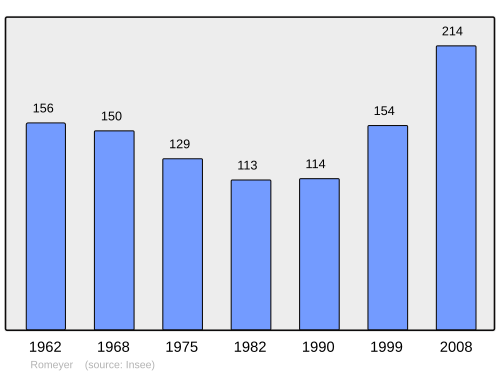 Fayl:Population - Municipality code 26282.svg
