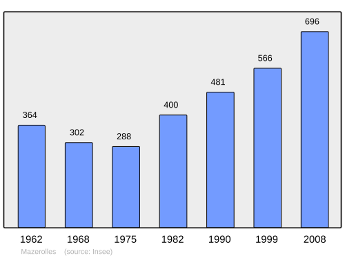 Fayl:Population - Municipality code 40178.svg