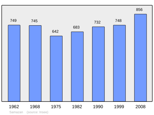 Fayl:Population - Municipality code 47285.svg