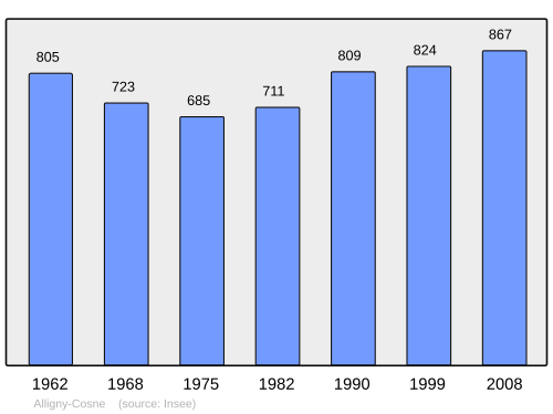 Fayl:Population - Municipality code 58002.svg